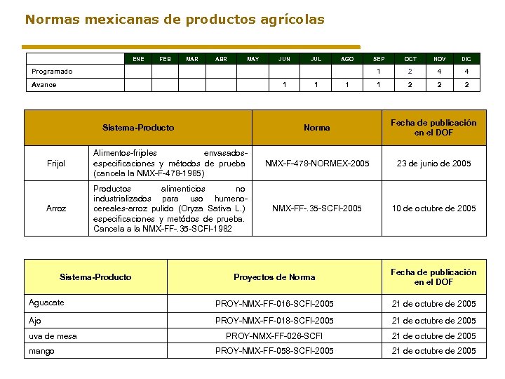 Normas mexicanas de productos agrícolas ENE Programado FEB MAR ABR MAY JUN JUL AGO