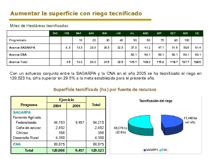 Aumentar la superficie con riego tecnificado Miles de Hectáreas tecnificadas ENE Programado FEB MAR
