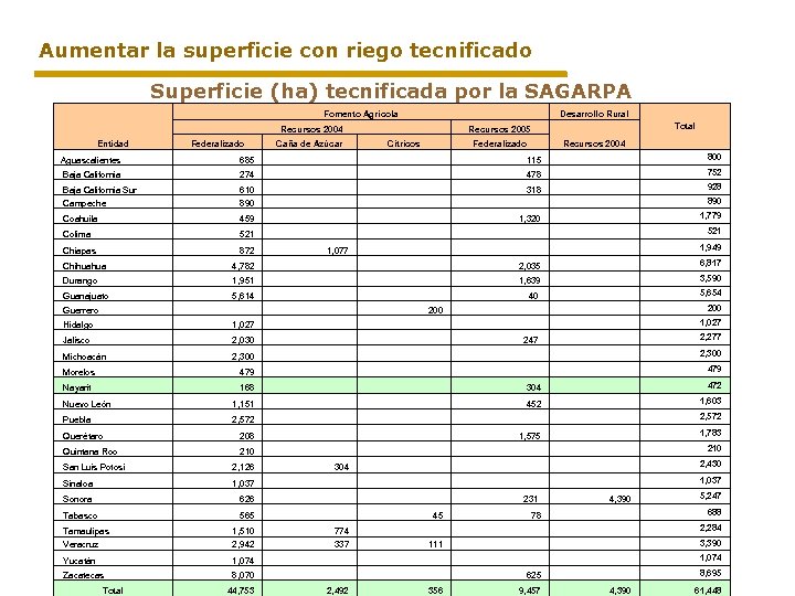 Aumentar la superficie con riego tecnificado Superficie (ha) tecnificada por la SAGARPA Fomento Agrícola