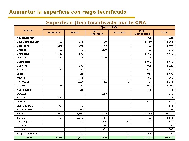 Aumentar la superficie con riego tecnificado Superficie (ha) tecnificada por la CNA Ejercicio 2004