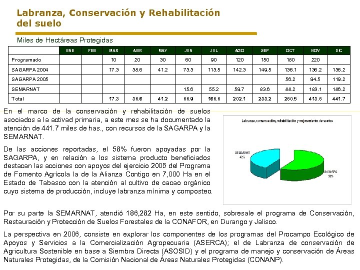 Labranza, Conservación y Rehabilitación del suelo Miles de Hectáreas Protegidas ENE Programado SAGARPA 2004