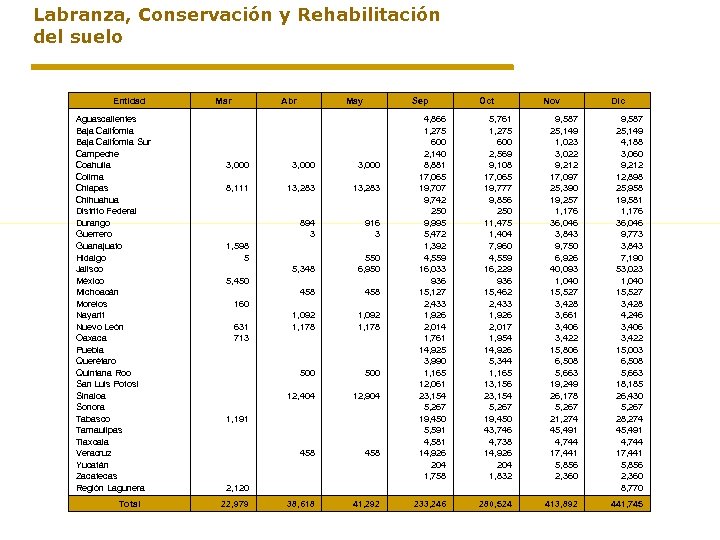 Labranza, Conservación y Rehabilitación del suelo Entidad Aguascalientes Baja California Sur Campeche Coahuila Colima