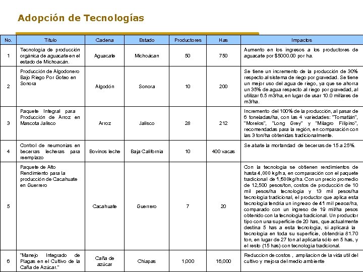 Adopción de Tecnologías No. Titulo Cadena Estado Productores Has Impactos 1 Tecnología de producción