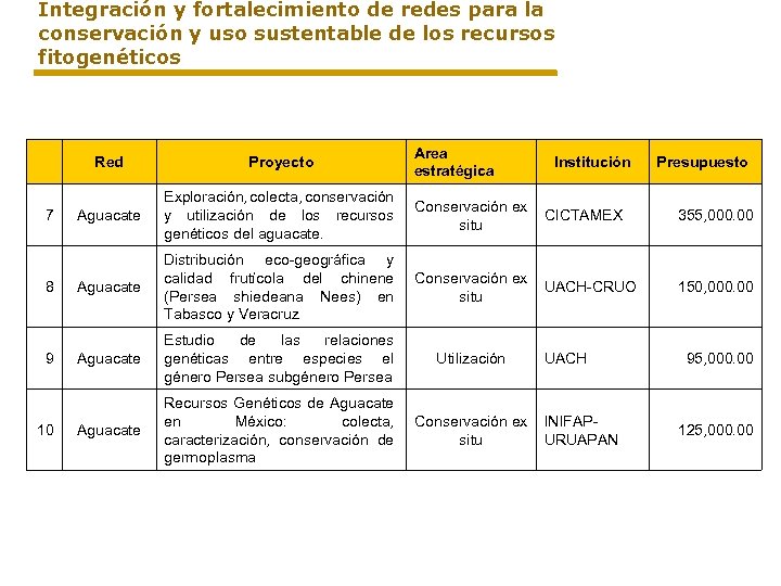 Integración y fortalecimiento de redes para la conservación y uso sustentable de los recursos