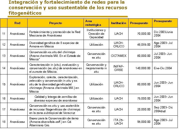 Integración y fortalecimiento de redes para la conservación y uso sustentable de los recursos