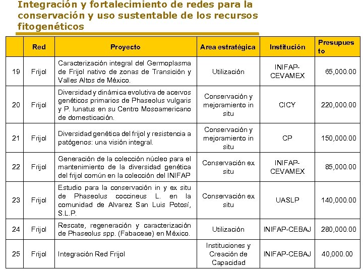 Integración y fortalecimiento de redes para la conservación y uso sustentable de los recursos
