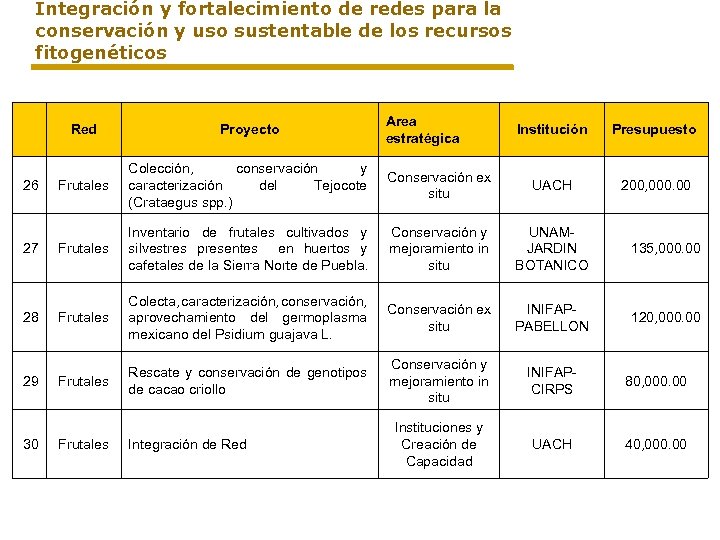 Integración y fortalecimiento de redes para la conservación y uso sustentable de los recursos