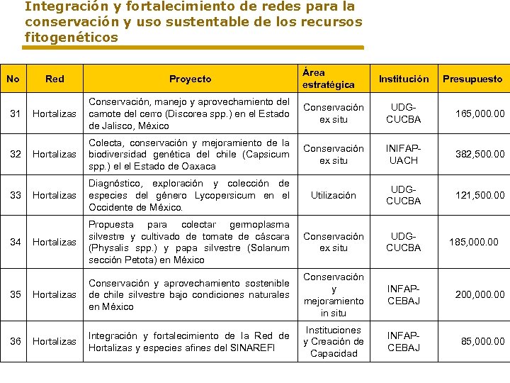Integración y fortalecimiento de redes para la conservación y uso sustentable de los recursos