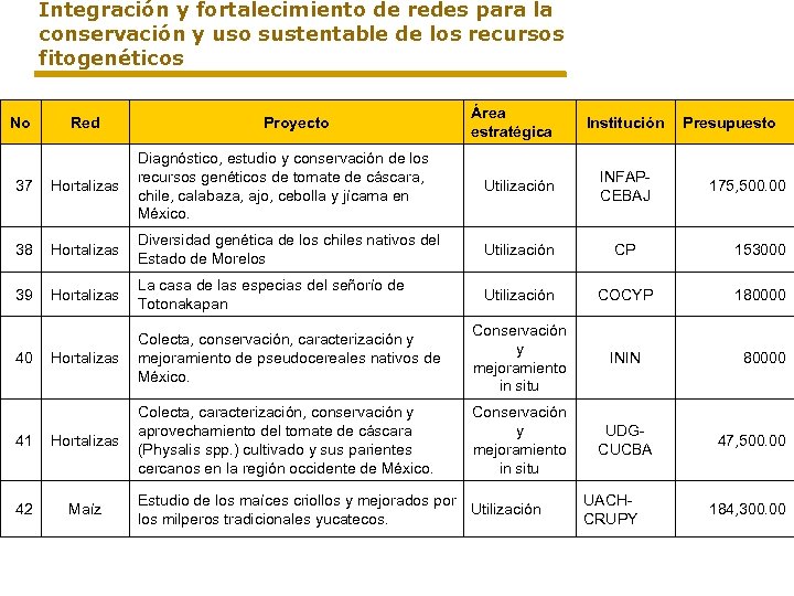 Integración y fortalecimiento de redes para la conservación y uso sustentable de los recursos