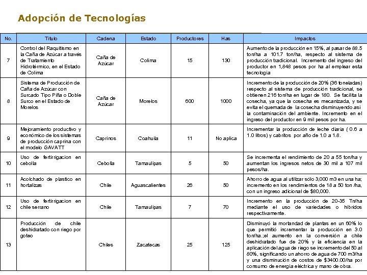 Adopción de Tecnologías No. Titulo 7 Control del Raquitismo en la Caña de Azúcar