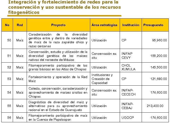 Integración y fortalecimiento de redes para la conservación y uso sustentable de los recursos