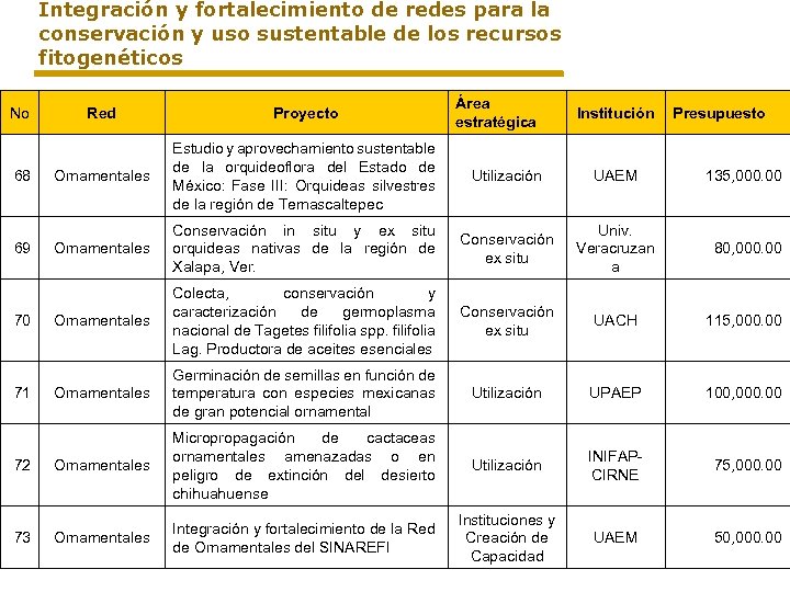 Integración y fortalecimiento de redes para la conservación y uso sustentable de los recursos