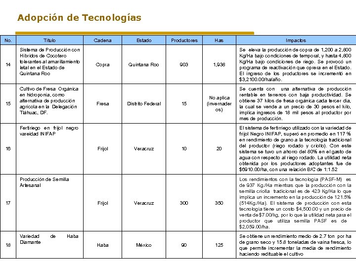 Adopción de Tecnologías No. 14 15 Titulo Cadena Sistema de Producción con Híbridos de