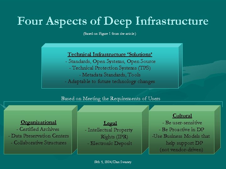Four Aspects of Deep Infrastructure (Based on Figure 1 from the article. ) Technical