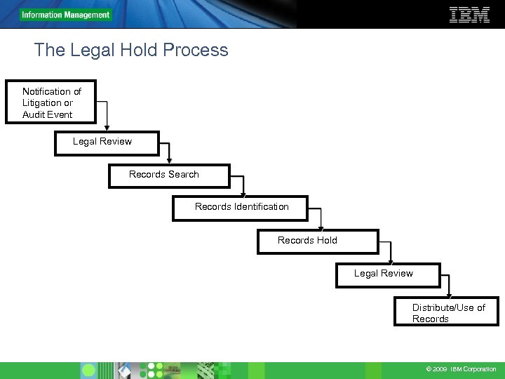 The Legal Hold Process Notification of Litigation or Audit Event Legal Review Records Search