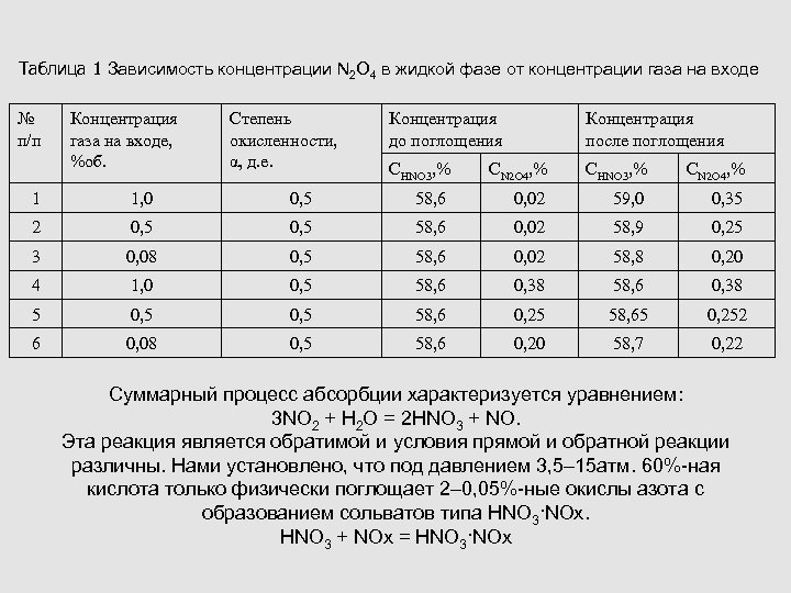 Таблица 1 Зависимость концентрации N 2 O 4 в жидкой фазе от концентрации газа