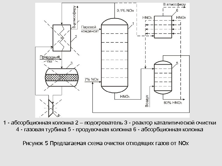 1 - абсорбционная колонна 2 – подогреватель 3 - реактор каталитической очистки 4 -