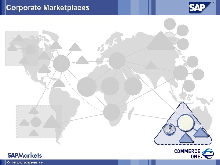 Corporate Marketplaces ã SAP 2000 SAPMarkets / 14 