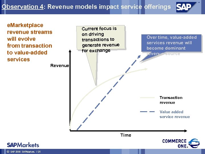 Observation 4: Revenue models impact service offerings e. Marketplace revenue streams will evolve from