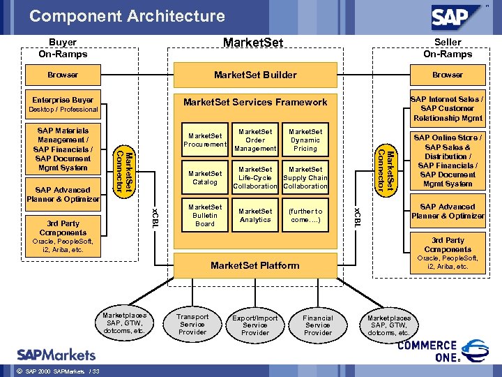 Component Architecture Buyer On-Ramps Market. Set Seller On-Ramps Browser Market. Set Builder Browser Enterprise