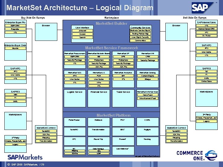 Market. Set Architecture – Logical Diagram Buy Side On Ramps Marketplace Enterprise Buyer Pro