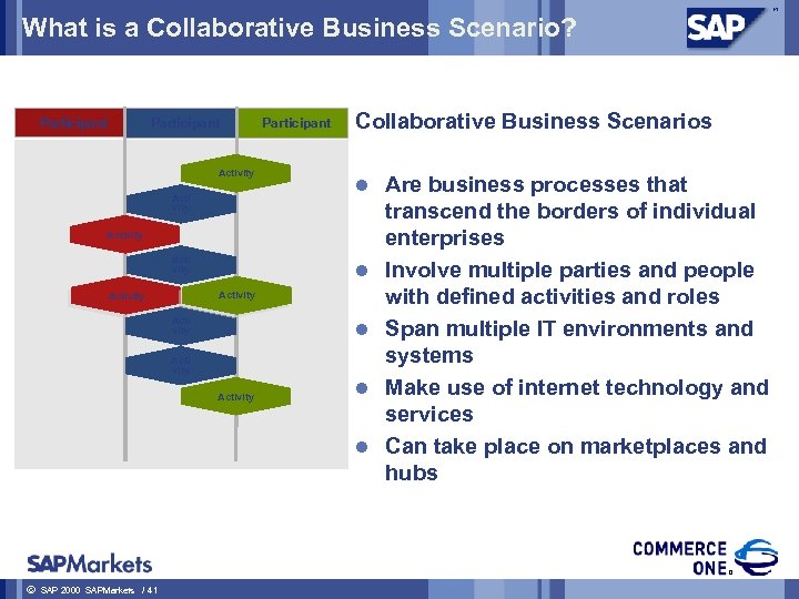 What is a Collaborative Business Scenario? Participant Activity Acti vity Participant Collaborative Business Scenarios