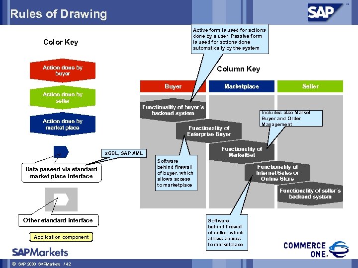 Rules of Drawing Active form is used for actions done by a user. Passive