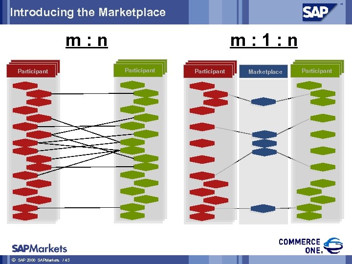 Introducing the Marketplace m: n Participant ã SAP 2000 SAPMarkets / 43 m: 1: