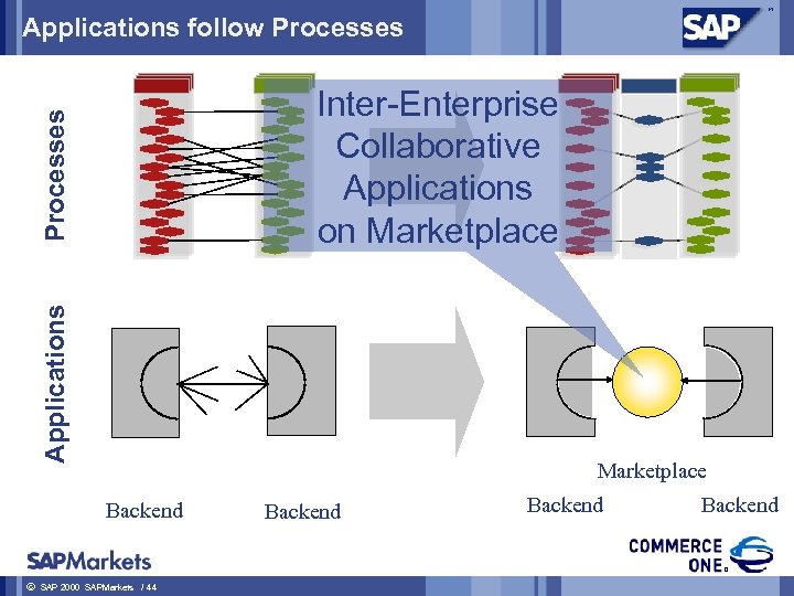 Applications follow Processes Applications Processes Inter-Enterprise Collaborative Applications on Marketplace Backend ã SAP 2000