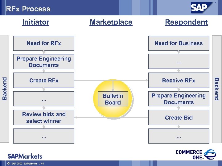 RFx Process Initiator Marketplace Respondent Prepare Engineering Documents Backend Need for Business. . .