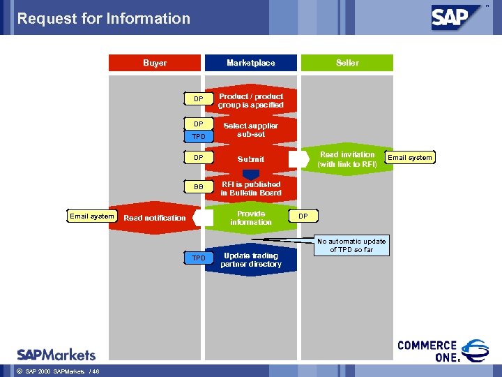 Request for Information Buyer Marketplace DP TPD Select supplier sub-set DP Submit BB Email