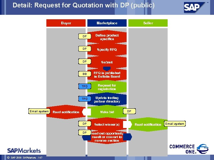 Detail: Request for Quotation with DP (public) Buyer Marketplace DP Specify RFQ DP Submit