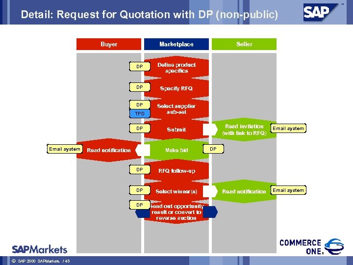 Detail: Request for Quotation with DP (non-public) Buyer Marketplace DP Specify RFQ DP TPD