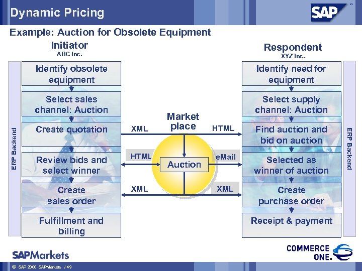 Dynamic Pricing Example: Auction for Obsolete Equipment Initiator Respondent ABC Inc. XYZ Inc. Identify