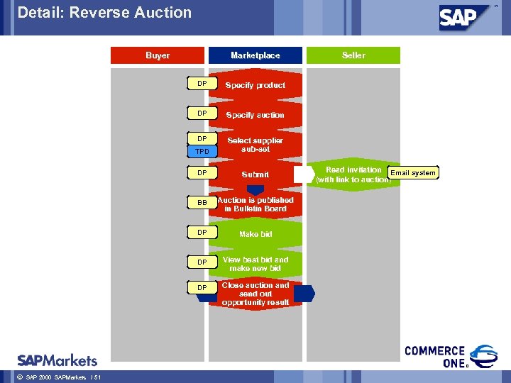 Detail: Reverse Auction Buyer Marketplace DP TPD Select supplier sub-set DP Submit BB Auction