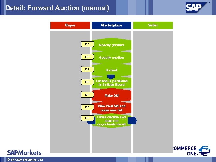 Detail: Forward Auction (manual) Buyer Marketplace DP DP Submit BB Auction is published in