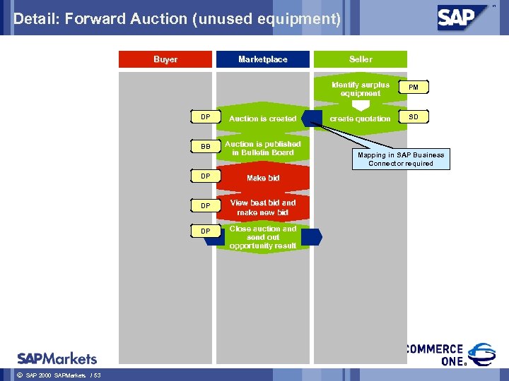 Detail: Forward Auction (unused equipment) Buyer Marketplace Seller Identify surplus equipment DP Auction is