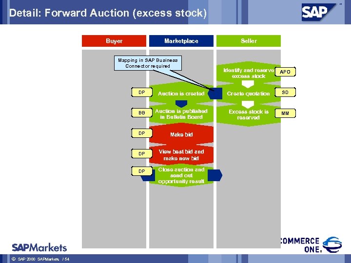 Detail: Forward Auction (excess stock) Buyer Marketplace Mapping in SAP Business Connector required Seller