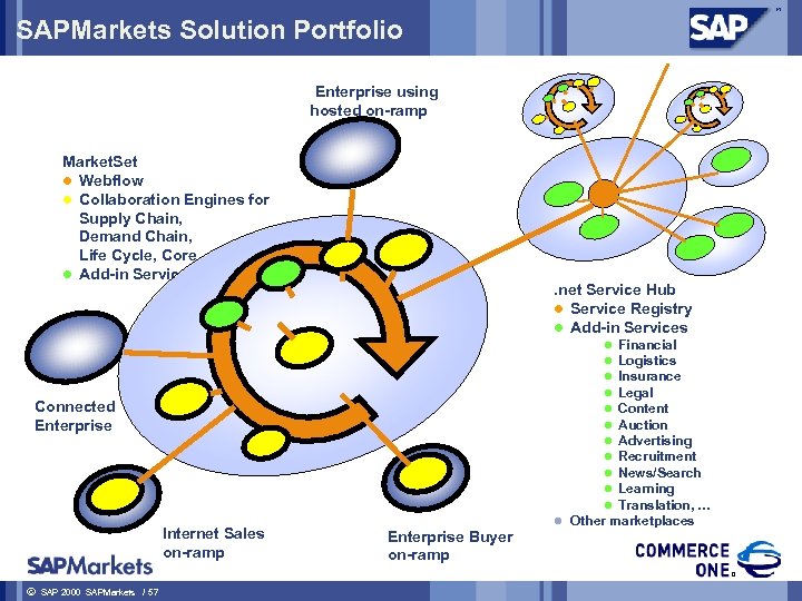 SAPMarkets Solution Portfolio Enterprise using hosted on-ramp Market. Set l Webflow l Collaboration Engines