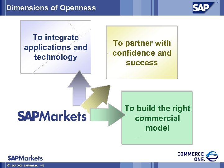 Dimensions of Openness To integrate applications and technology To partner with confidence and success