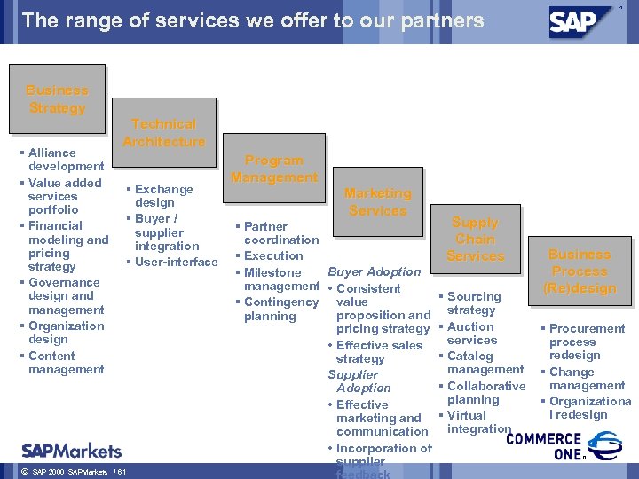 The range of services we offer to our partners Business Strategy § Alliance development