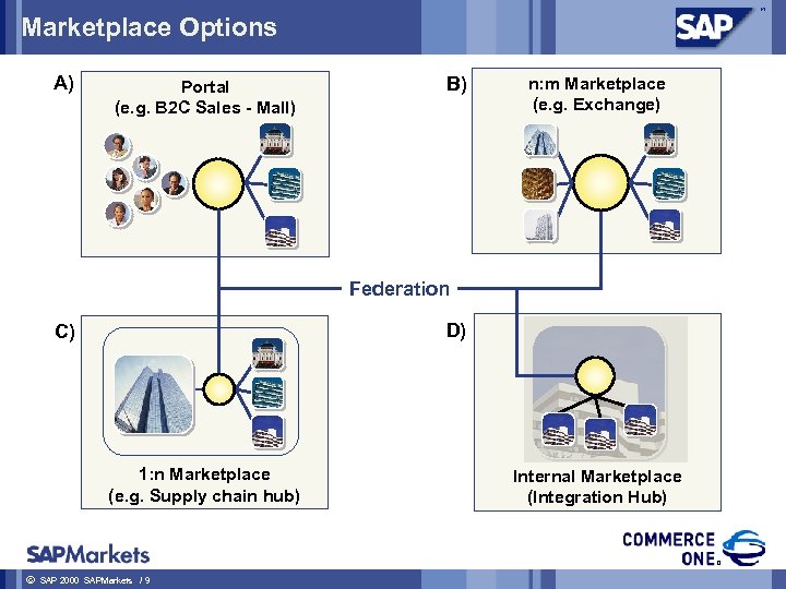 Marketplace Options A) Portal (e. g. B 2 C Sales - Mall) B) n: