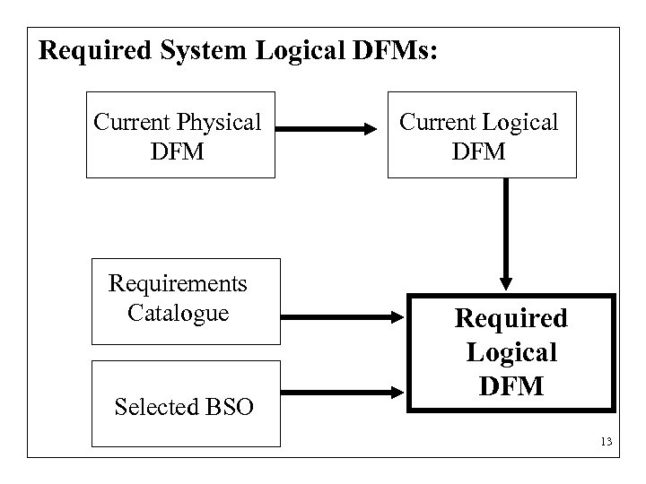 Required System Logical DFMs: Current Physical DFM Requirements Catalogue Selected BSO Current Logical DFM