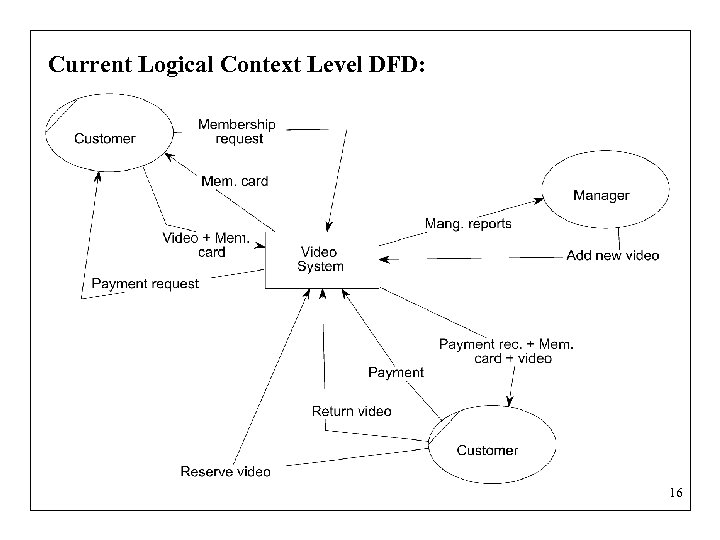 Current Logical Context Level DFD: 16 