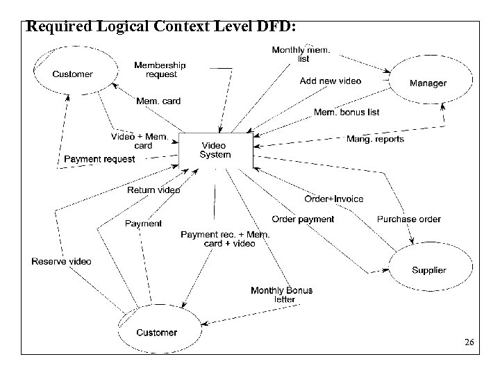 Required Logical Context Level DFD: 26 