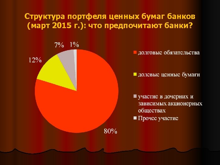 Структура портфеля ценных бумаг банков (март 2015 г. ): что предпочитают банки? 