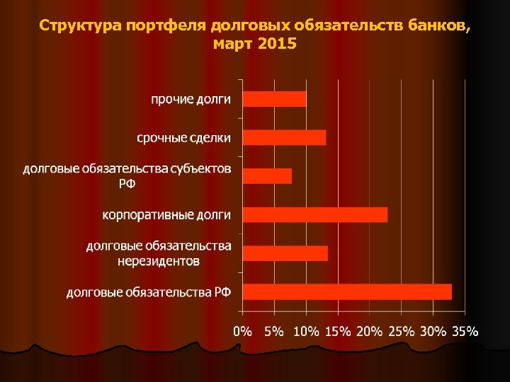 Структура портфеля долговых обязательств банков, март 2015 
