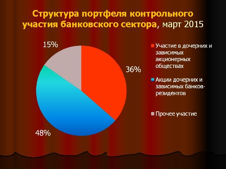 Структура портфеля контрольного участия банковского сектора, март 2015 