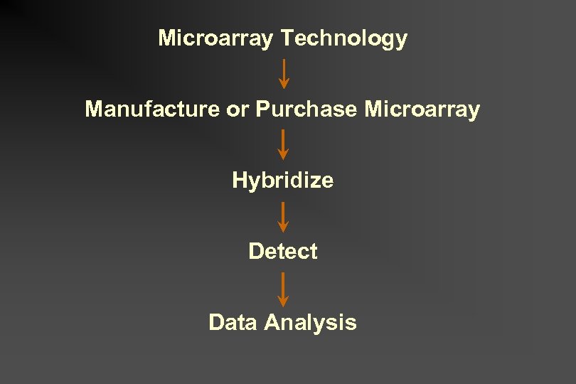 Microarray Technology Manufacture or Purchase Microarray Hybridize Detect Data Analysis 