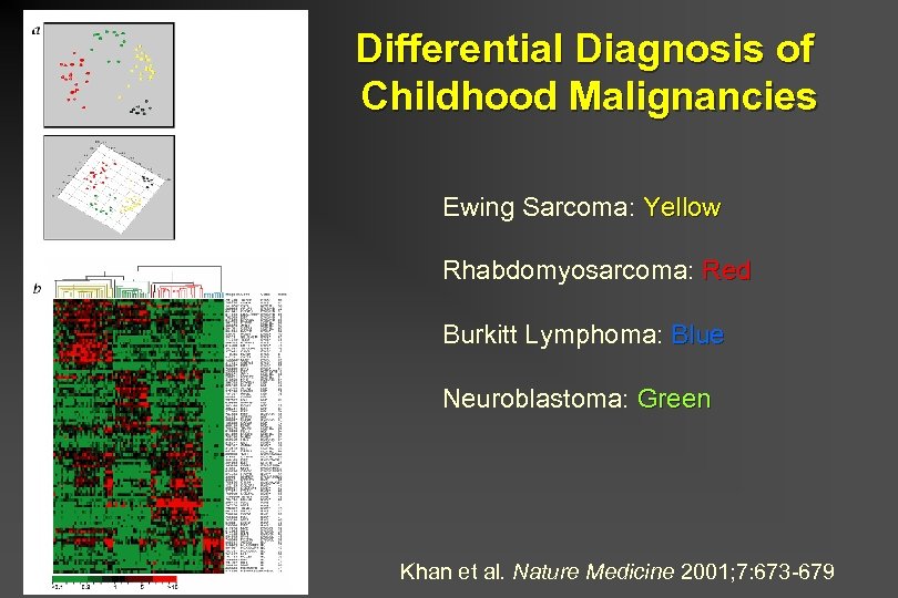 Differential Diagnosis of Childhood Malignancies Ewing Sarcoma: Yellow Rhabdomyosarcoma: Red Burkitt Lymphoma: Blue Neuroblastoma: